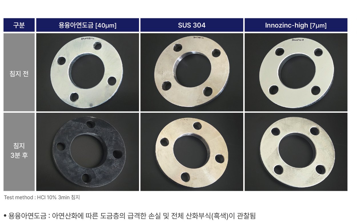 염산 10% 3분 침지 비교 — 용융아연도금, SUS304, Innozinc-high