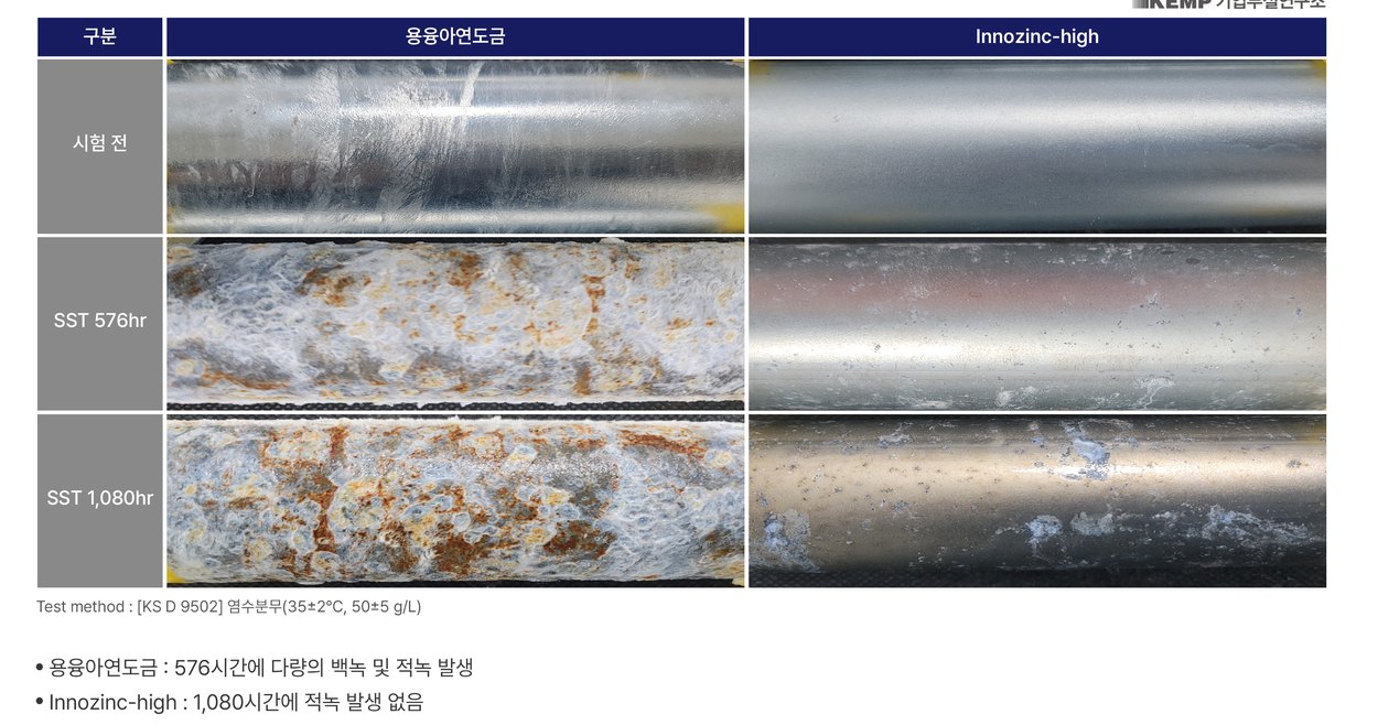 배관 염수분무 비교 — 용융아연도금 576시간, Innozinc-high 1,080시간